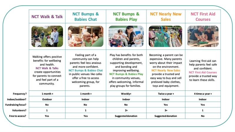 Graphic showing range of activities: Walk & Talk, Bumps & Babies Chat, Bumps & Babies, Play, Nearly New Sales, First Aid Courses
