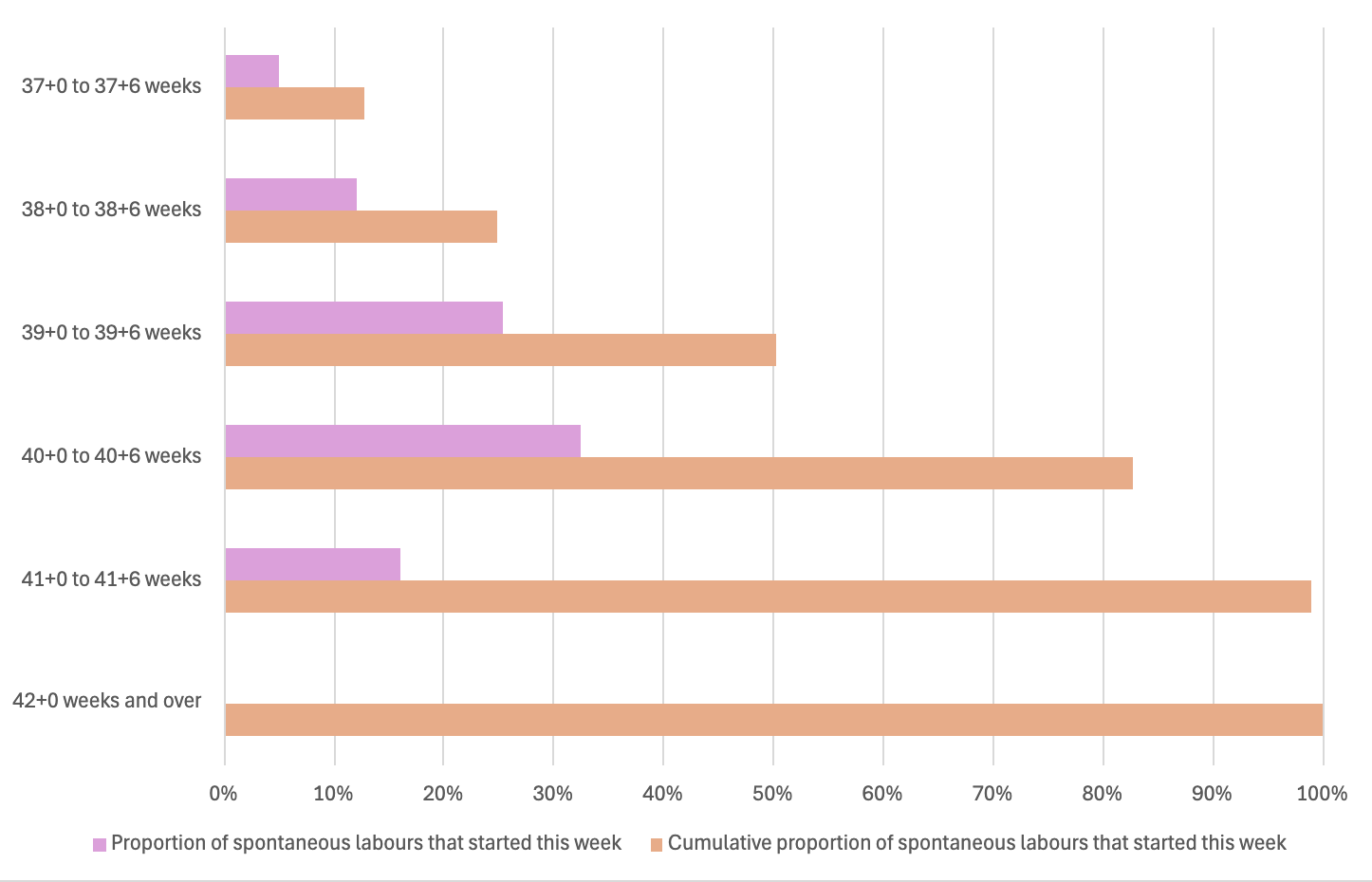 Graphic showing number of labours that start at up to 42 weeks